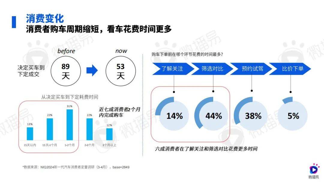 微播易：2024年汽车行业社媒营销策略研究报告，汽车行业消费变化