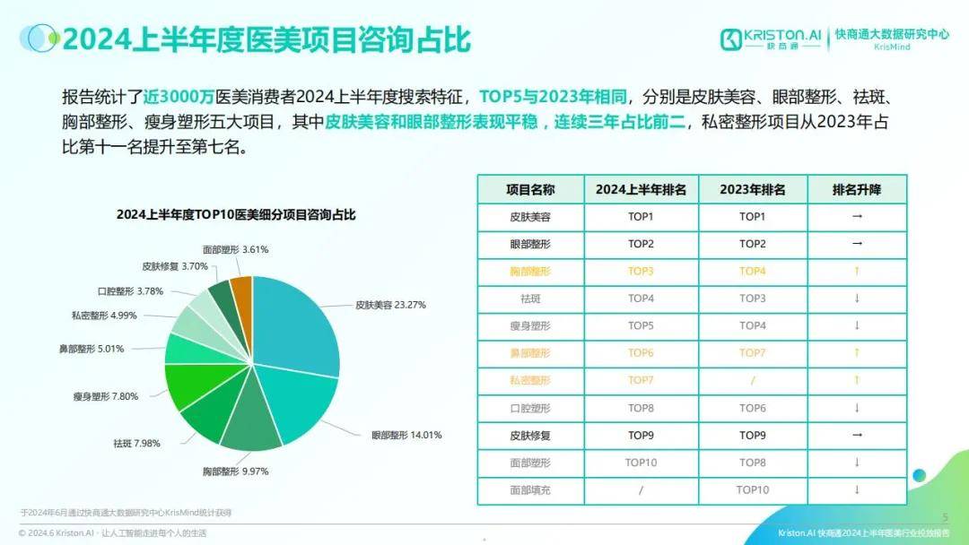 快商通：2024医美行业消费者画像分析报告，医美行业广告投放报告