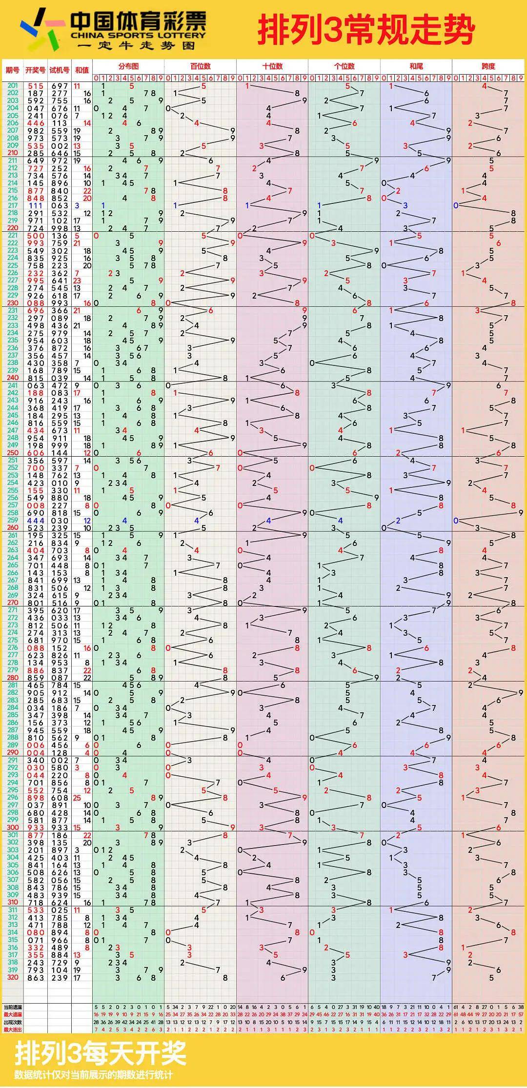 排列三走势图基本图片