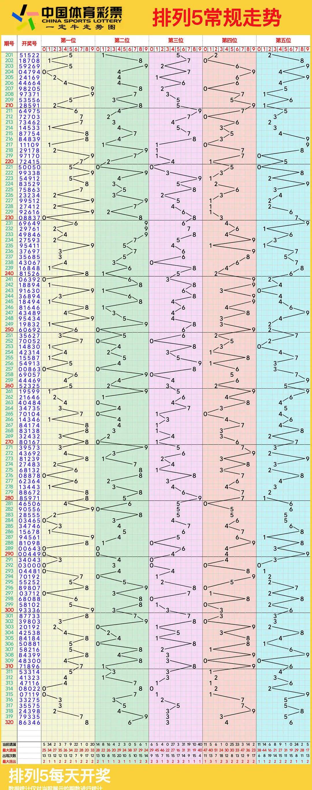 体彩排列三跨度走势图图片