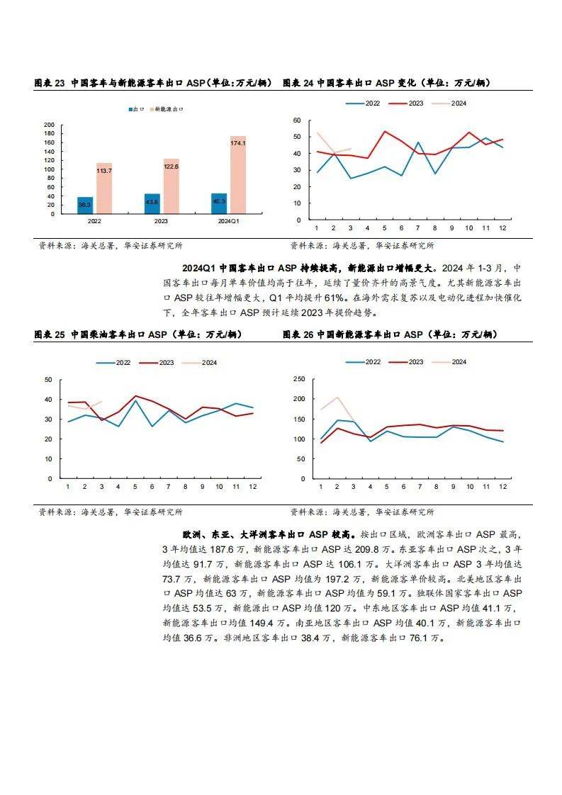 2024年全球客车市场规模有多大？全球客车市场发展现状及潜力空间