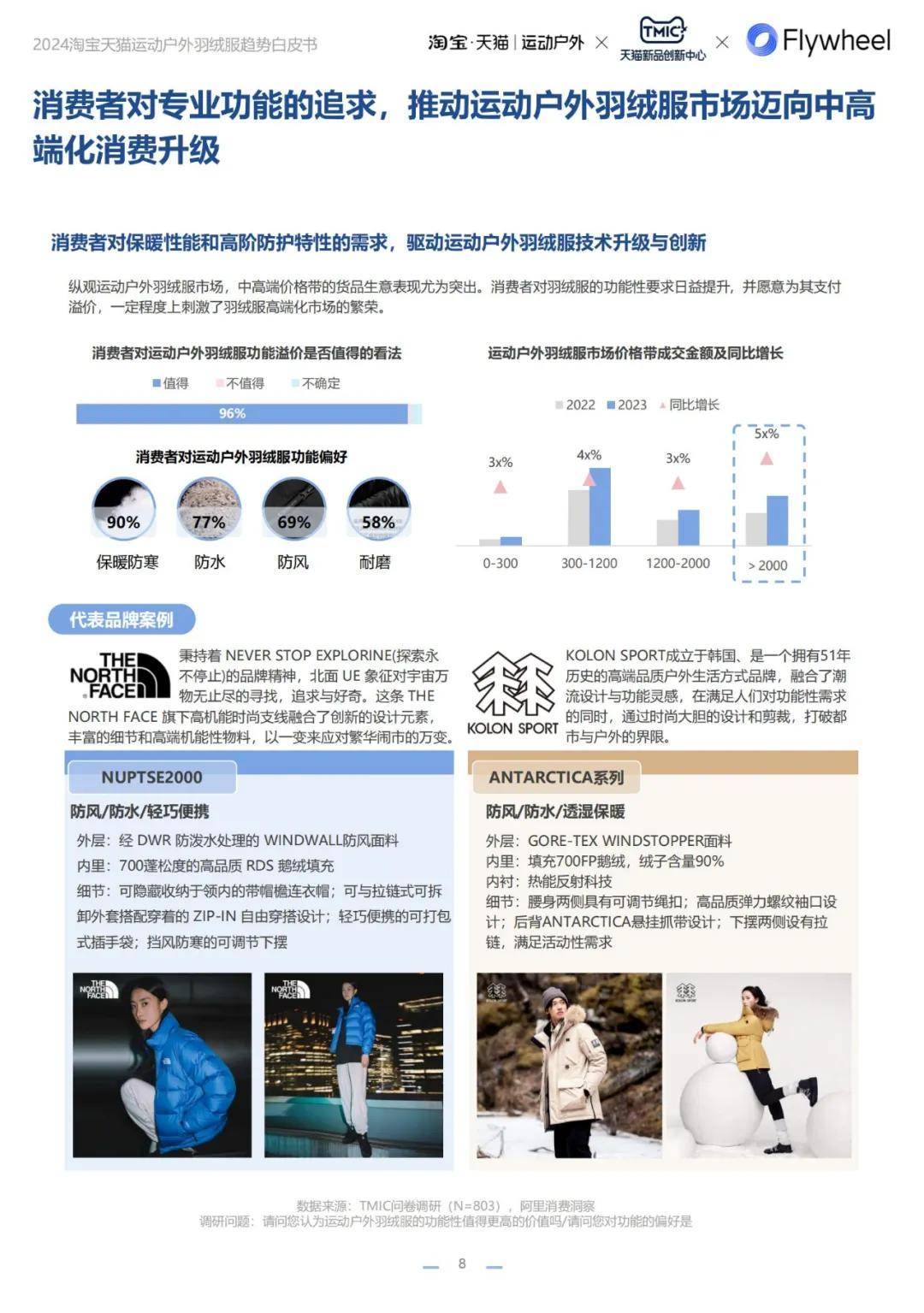 2024年运动户外羽绒服人群有哪些？淘宝天猫运动户外羽绒服白皮书