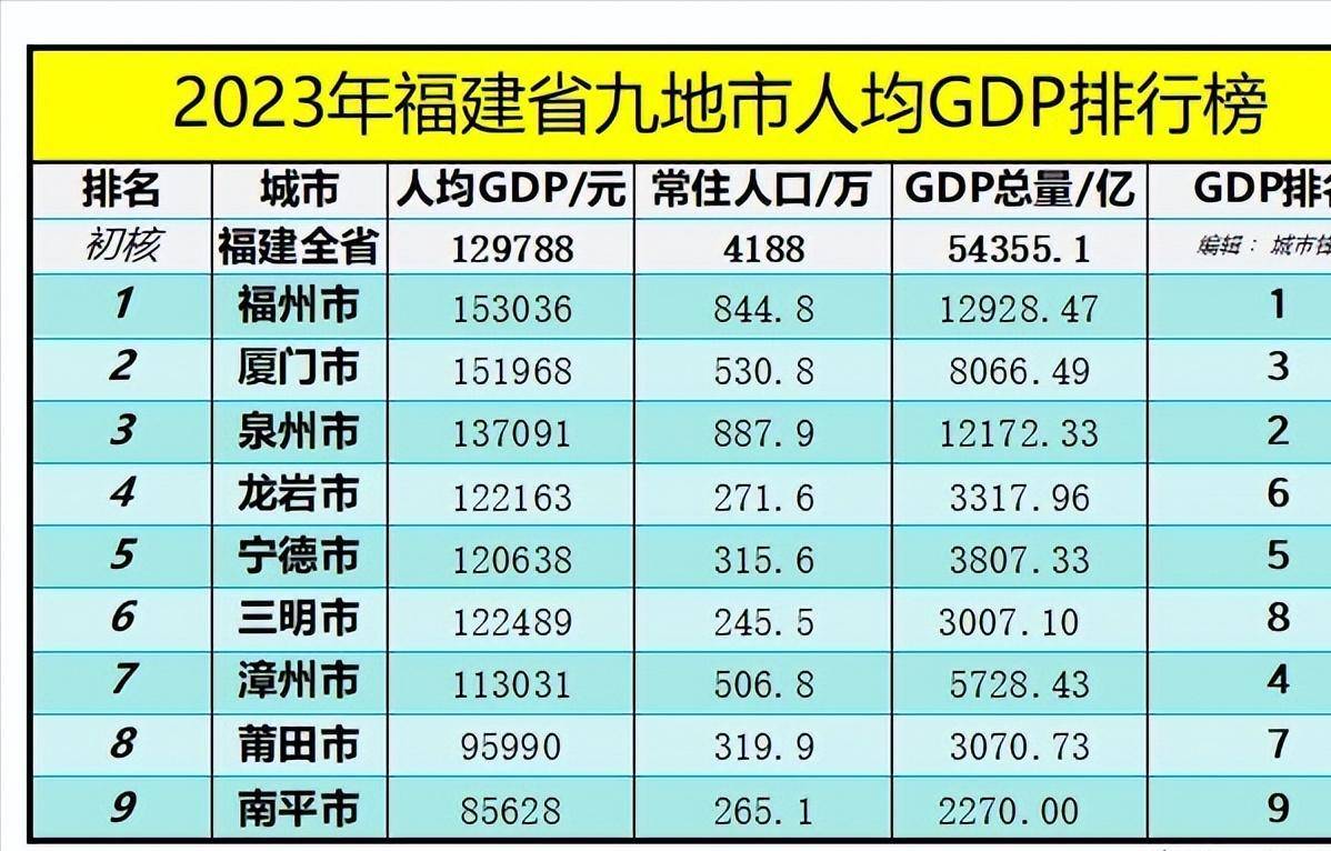 福建9个地级市人均gdp排行榜:福州居首,泉州第3,漳州第7