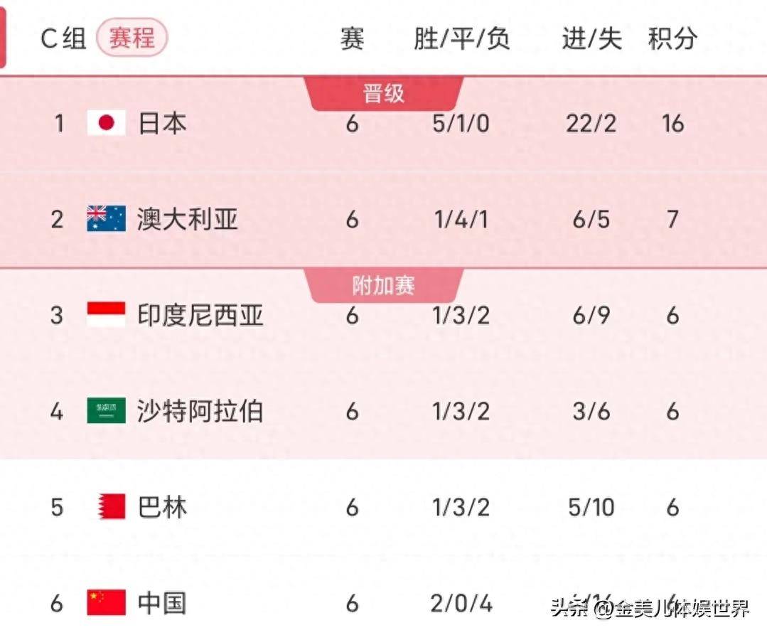 亚洲世预 赛积分榜 实时更新相关图片2