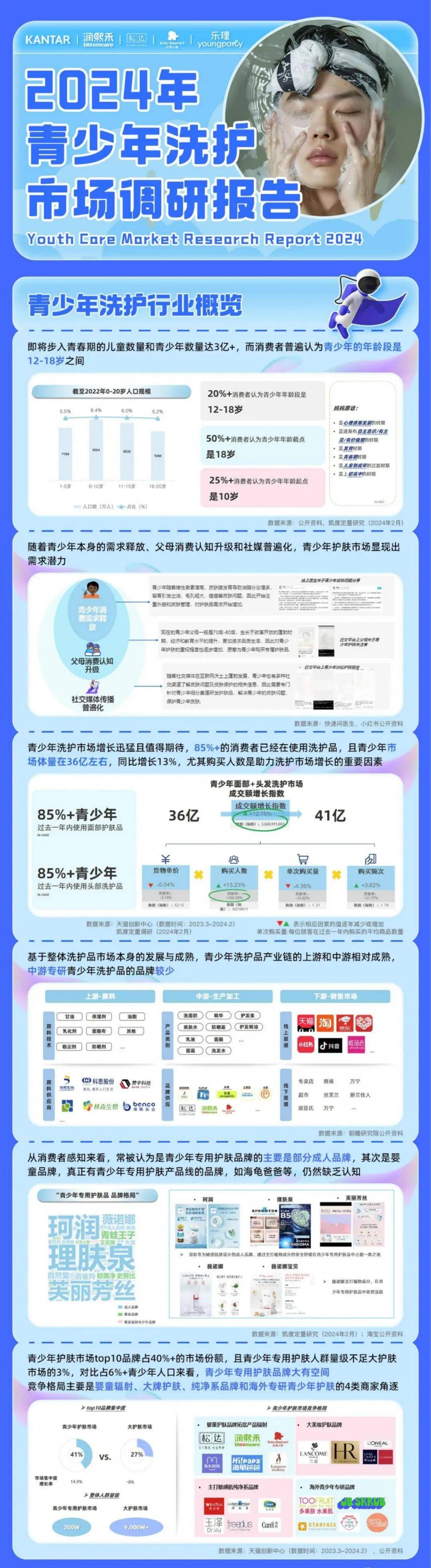 2024年青少年洗护行业发展现状分析报告，青少年洗护市场调研报告