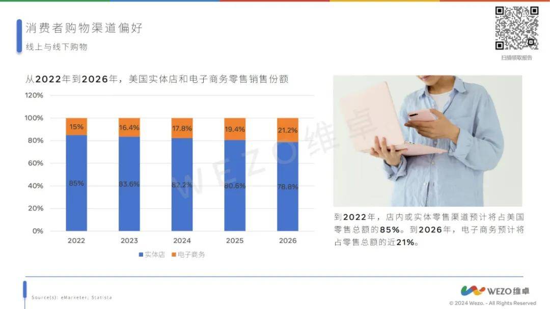 维卓：2024年美国消费者的购物偏好，美国消费者网购特点分析报告