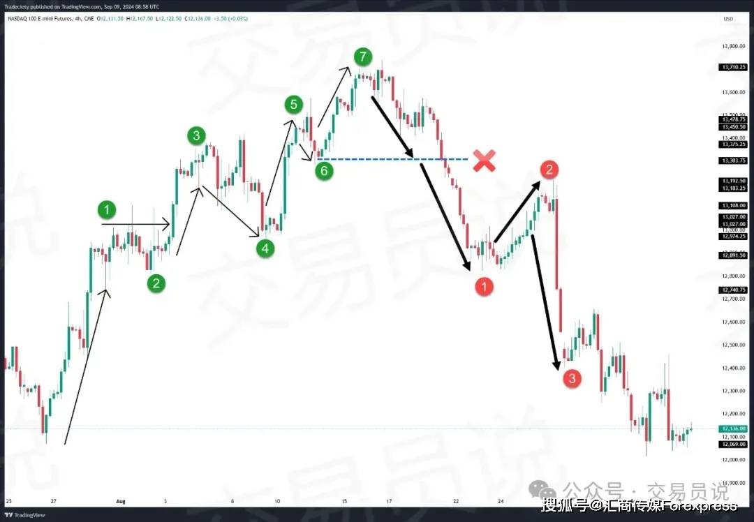 艾略特波浪理论全攻略：解锁高效盈利策略，如何将波浪理论应用于实战交易场景_搜狐网