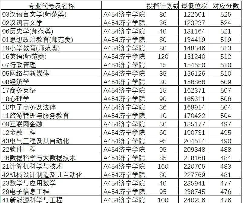 山东院校招生分数线_2024年山东大学软件学院录取分数线（所有专业分数线一览表公布）_山东学院2021录取本科分数