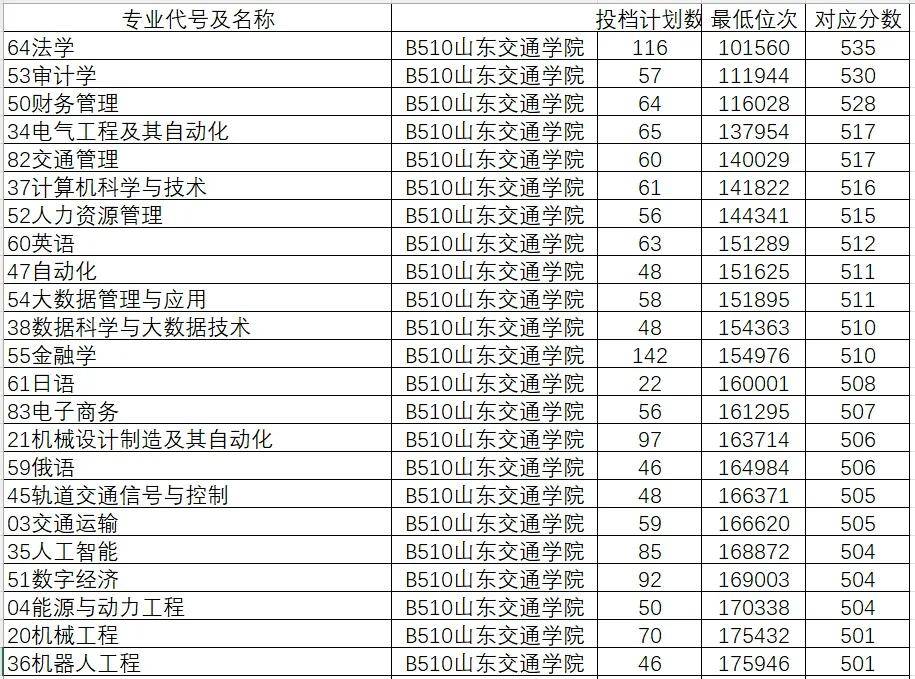 2024年山东大学软件学院录取分数线（所有专业分数线一览表公布）_山东院校招生分数线_山东学院2021录取本科分数