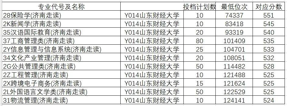 2024年山东大学软件学院录取分数线（所有专业分数线一览表公布）_山东院校招生分数线_山东学院2021录取本科分数