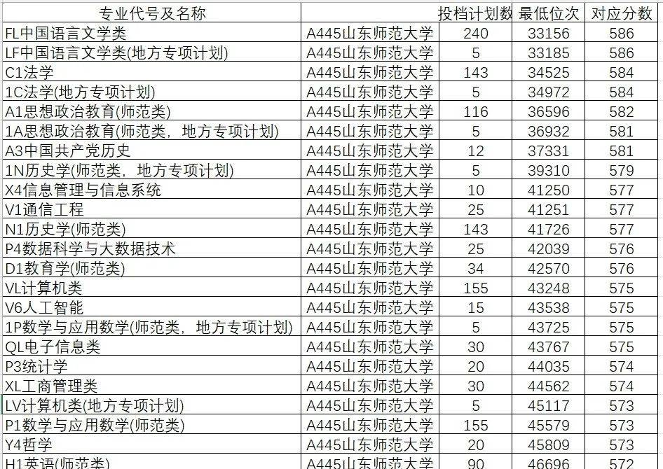 山东学院2021录取本科分数_2024年山东大学软件学院录取分数线（所有专业分数线一览表公布）_山东院校招生分数线