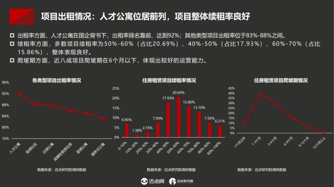 迈点研究院：2024年中国住房租赁项目运营模式分析，项目产品概况