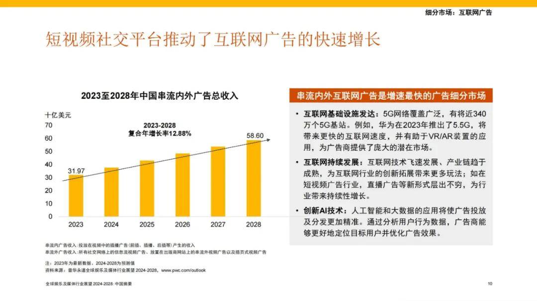 2024年全球娱乐及媒体行业发展现状分析，全球摘要和宏观趋势报告