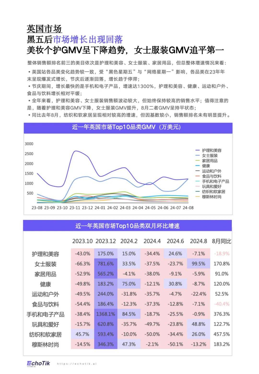 TikTok：2024年美国家居市场趋势分析报告，家居品类销售占比