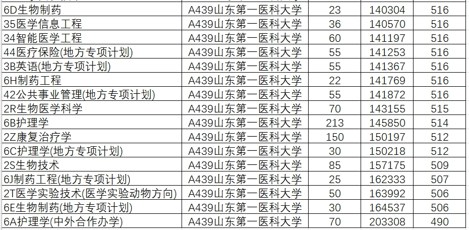 山东院校招生分数线_2024年山东大学软件学院录取分数线（所有专业分数线一览表公布）_山东学院2021录取本科分数