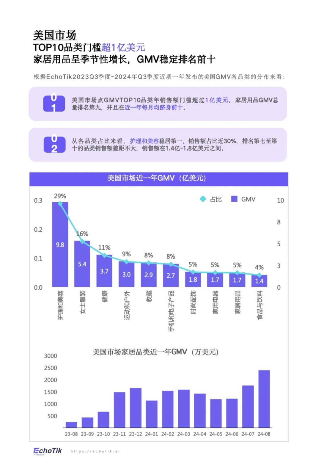 TikTok：2024年美国家居市场趋势分析报告，家居品类销售占比