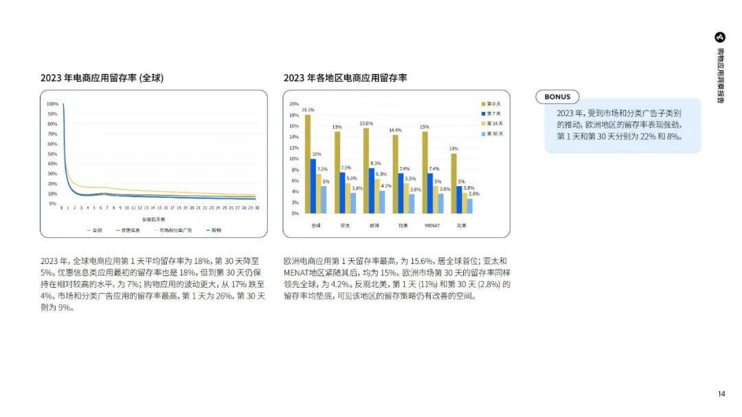 Adjust：2024年购物app使用市场调查报告，购物应用的现状与发展