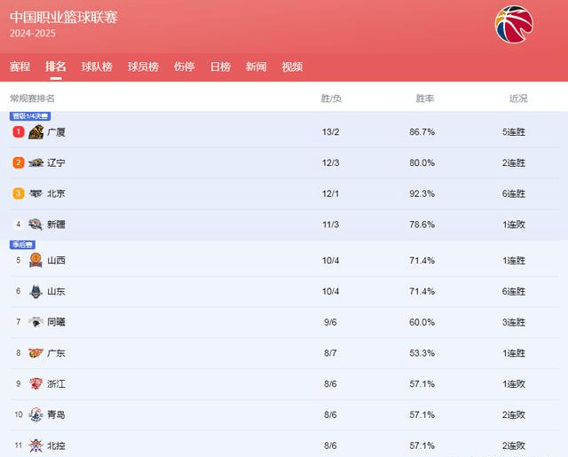 CBA最新积分榜：徐杰32+11广东力克北控，弗格神勇辽宁轻取福建