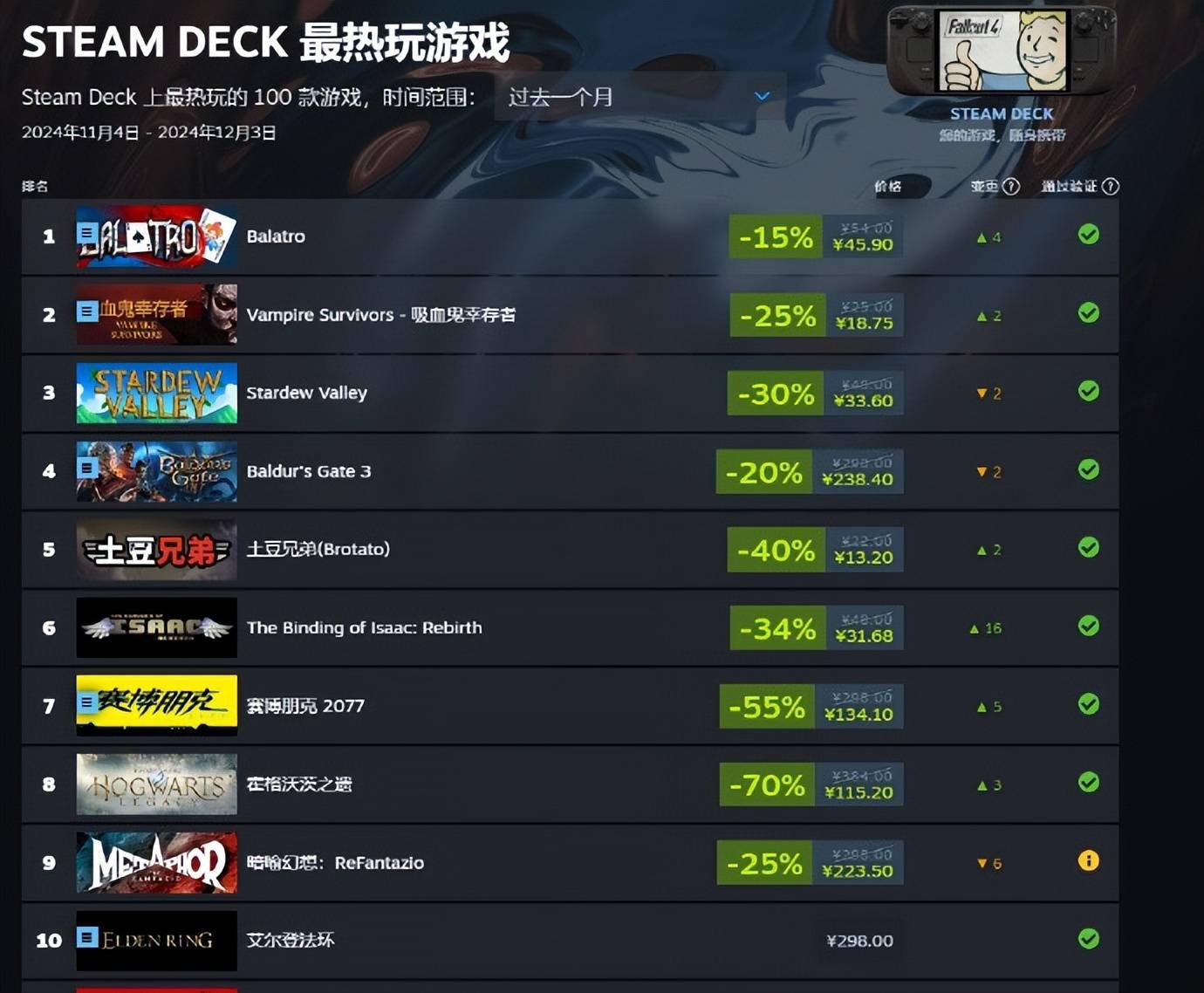 究竟谁能成为 V 社掌机中的王者呢？下面为大家带来 Steam Deck 游戏时长排行榜，其中独立游戏与 3A 大作各占一半。_作品_玩家_小丑