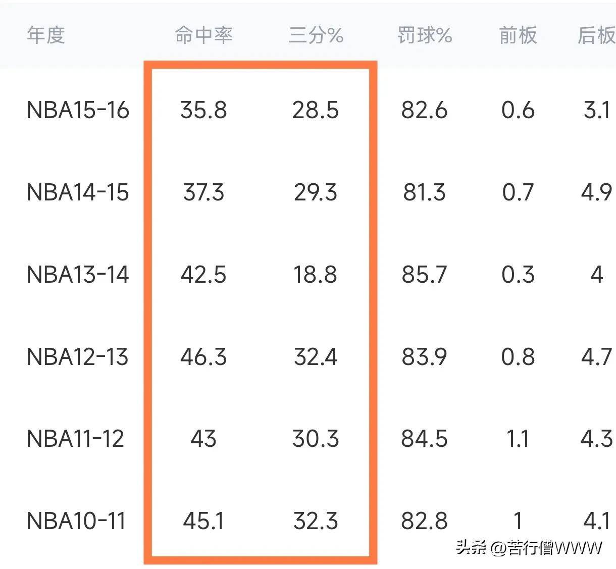 从上面科比的数据可以看出