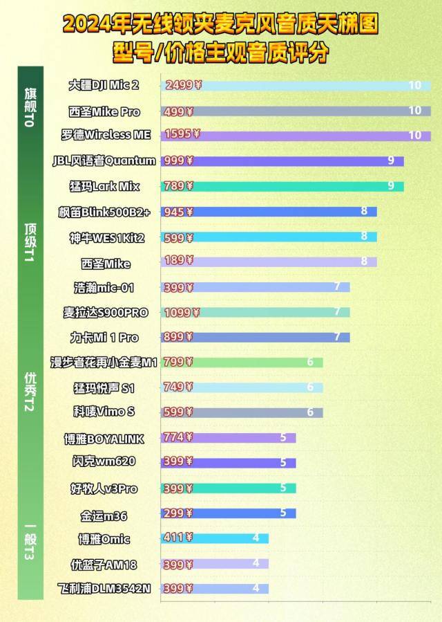 领夹麦克风十大品牌，2024口碑最好的领夹麦克风品牌推荐