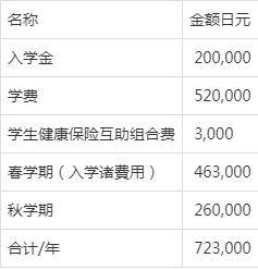 留学费用一年大概多少人民币(莫斯科大学研究生留学申请条件)