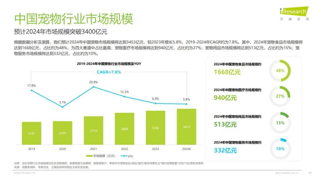 2024年中国宠物行业研究报告（细分赛道分析）