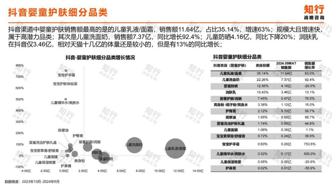 2024年婴童护肤行业现状分析洞察报告（消费趋势分析）