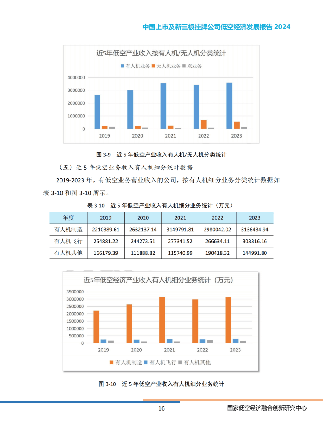 2024年中国上市公司低空经济有哪些（业务收入排名）