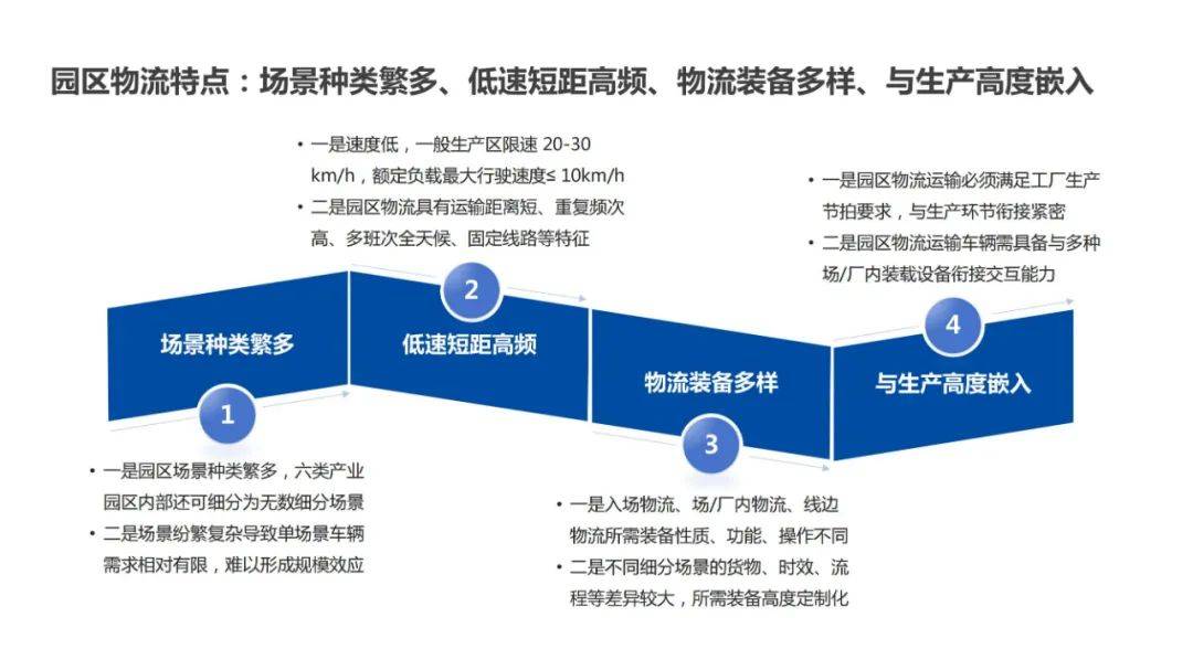 2024年无人驾驶物流车发展趋势，园区物流无人驾驶行业研究报告