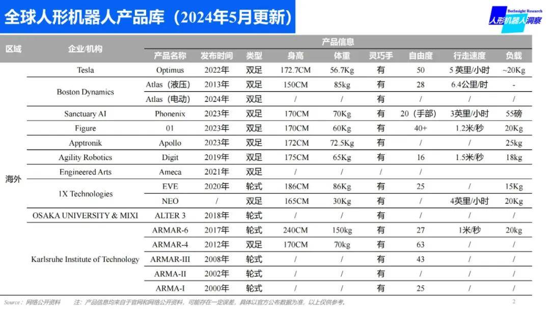 2024年全球人形机器人产品有哪些？全球人形机器人产品数据库