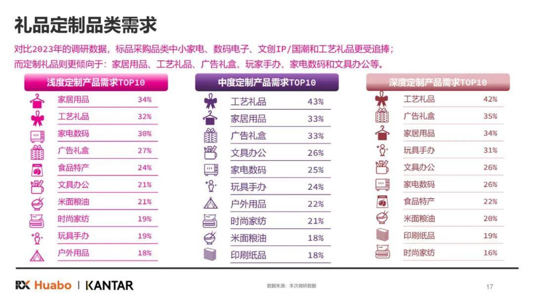 凯度咨询：2025年中国礼品行业市场规模分析，礼品行业展望白皮书