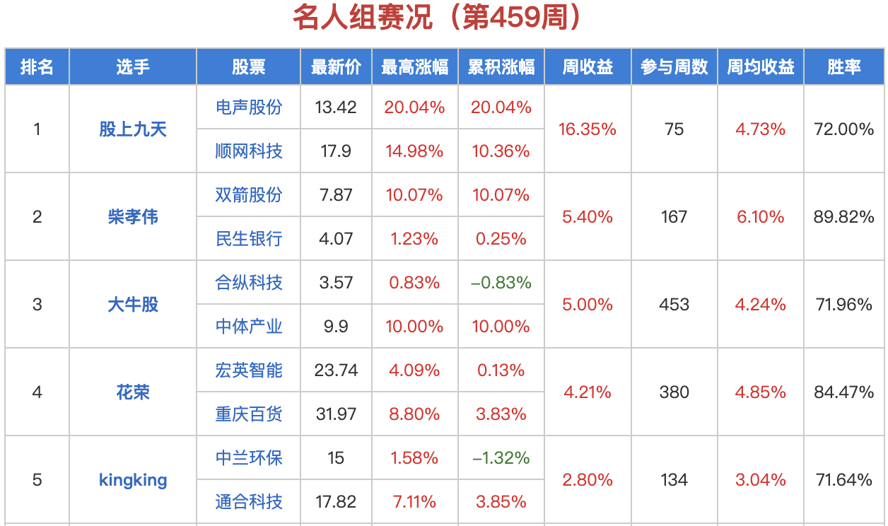 水晶球牛人选股比赛12.16：电声股份、天玑科技获20cm涨停！股上九天、强盗扮书生领先