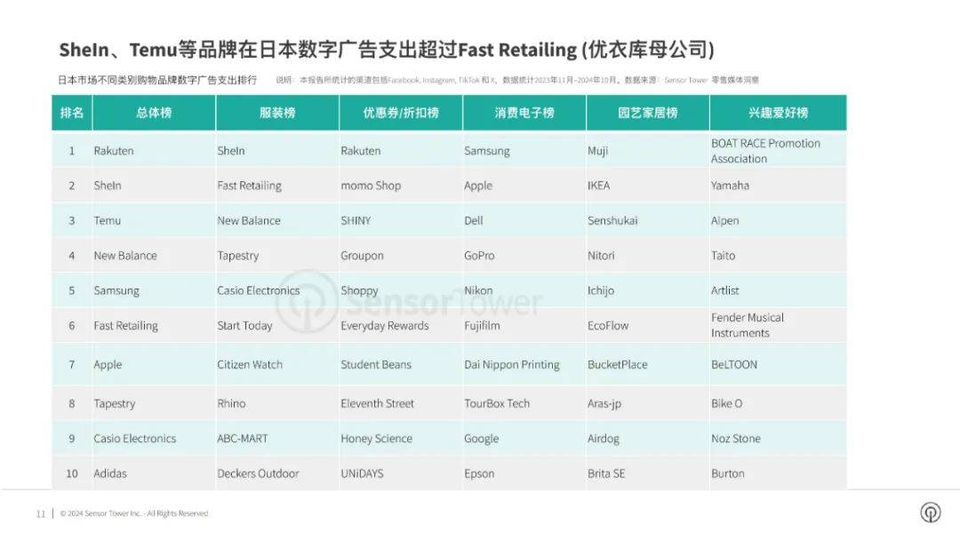 2024年日本市场数字广告洞察报告，日本市场购物品牌数字广告表现
