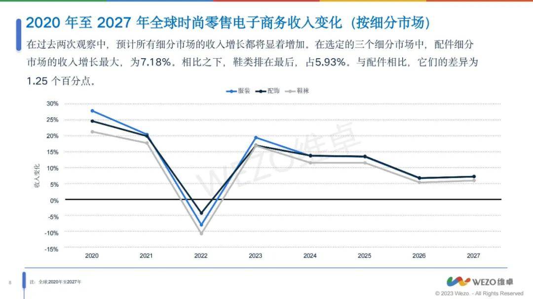 维卓：2024年全球时尚行业电商前景如何？时尚行业电商趋势报告