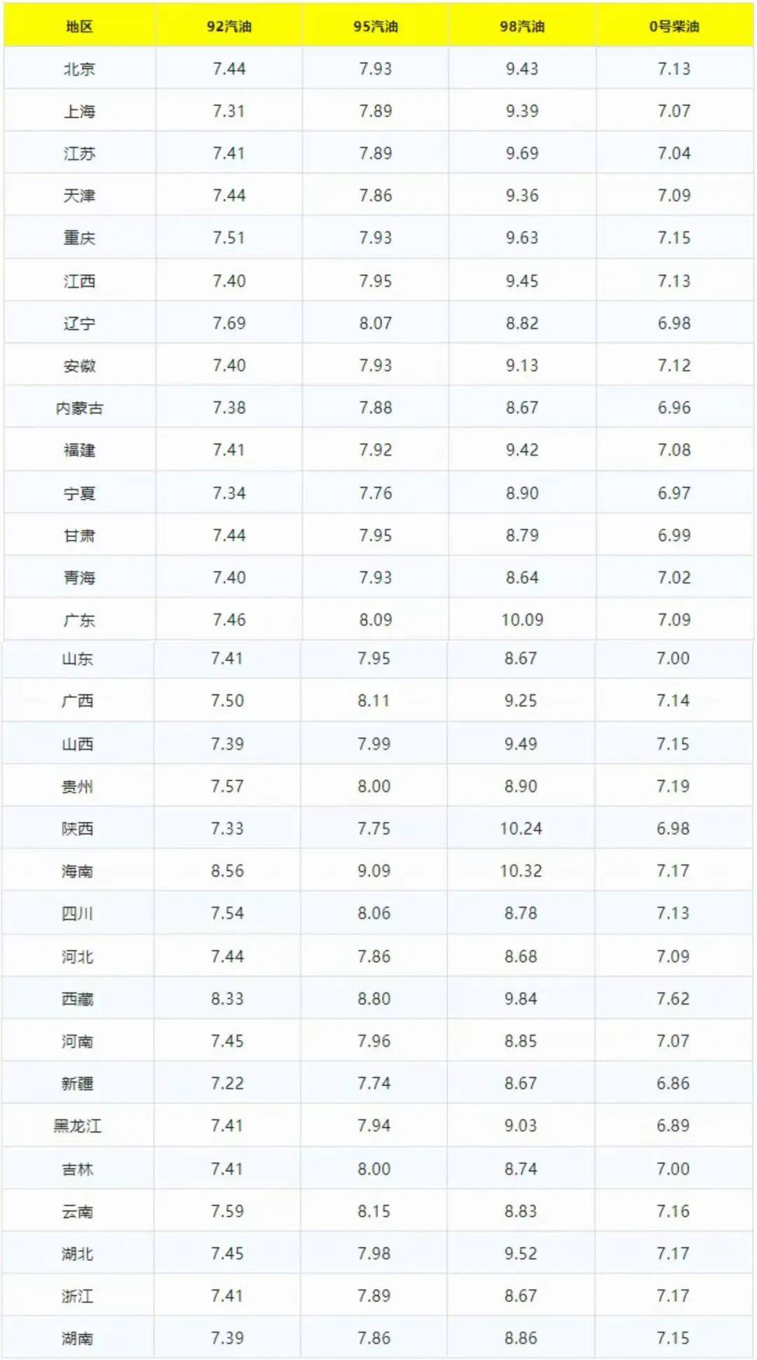 油价调整消息:今天12月22日,全国加油站调整后92,95汽油新售价