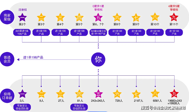 三三复制公排模式图图片