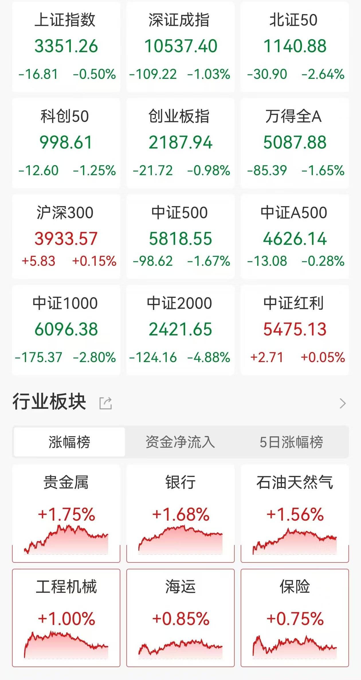 A股收评：三大指数下跌，微盘股集体暴跌90股跌超9%，银行保险走强！近4800股下跌，成交1.55万亿放量129亿