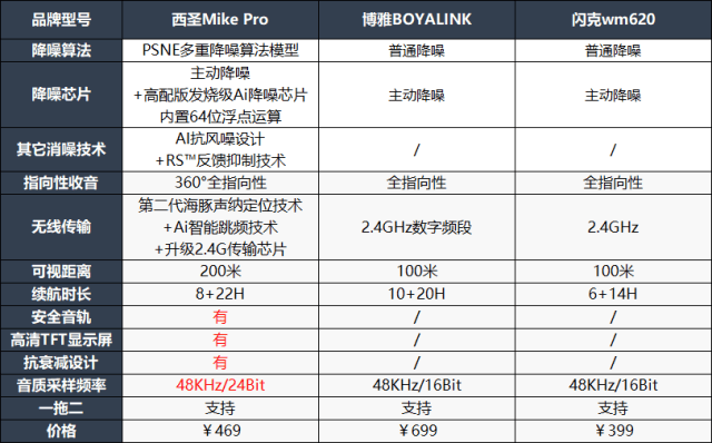 猛玛麦克风怎么样?西圣、博雅和闪克无线领夹麦克风年终测评PK