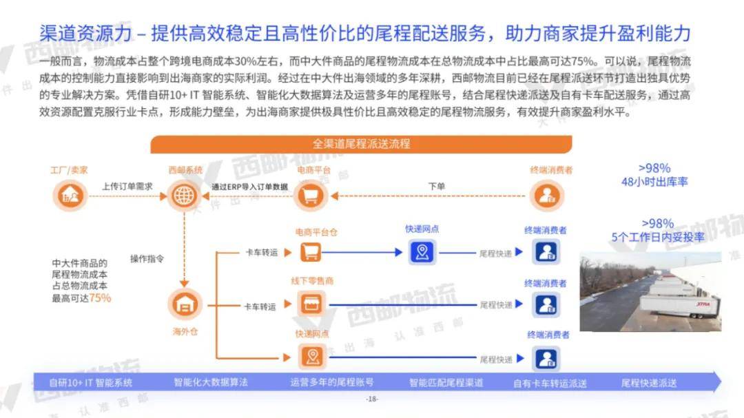 亿邦智库：2024年中大件跨境物流供应链分析，跨境物流供应链报告