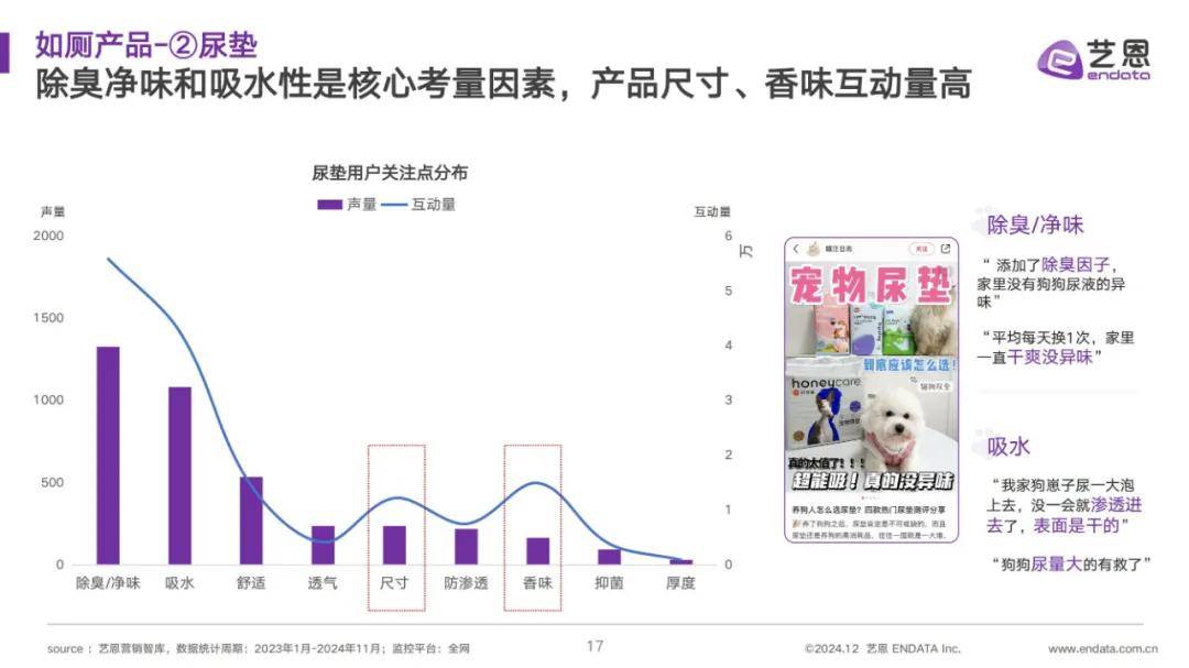 艺恩数据：2024年宠物清洁用品市场占有率多少？宠物清洁用品分析