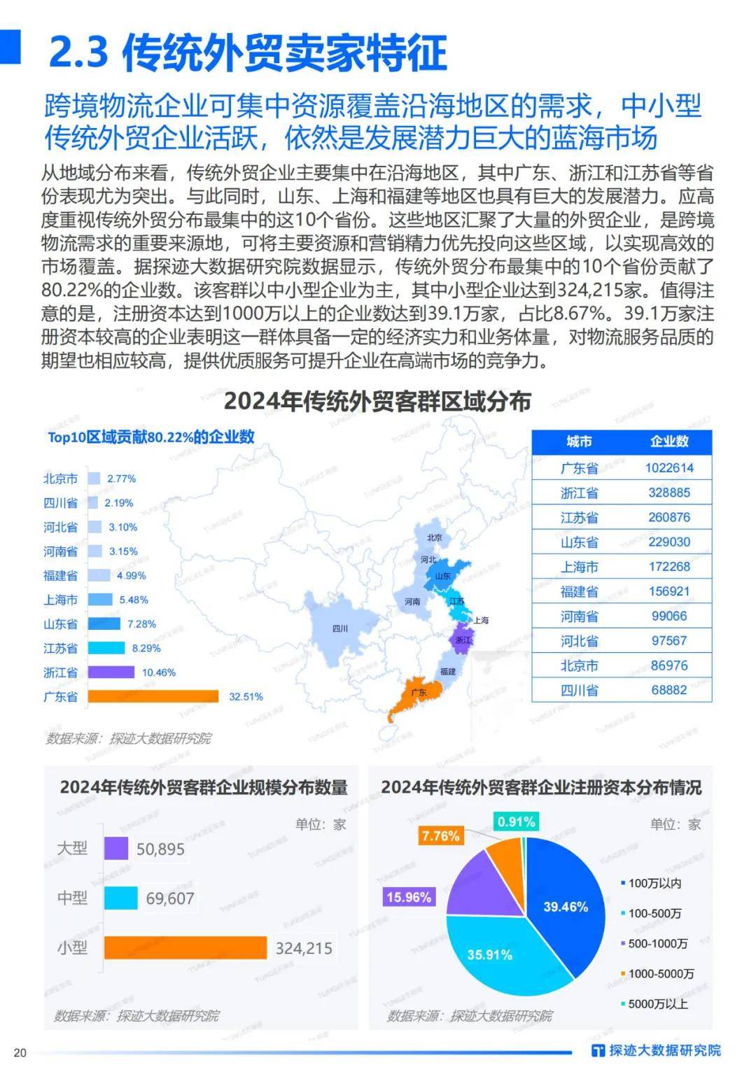 探迹科技：2024年跨境电商物流行业发展趋势洞察，客户群体分析报告