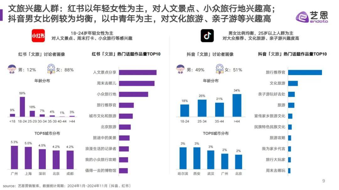 艺恩数据：2024年文旅消费趋势分析报告，中国文旅市场消费特征