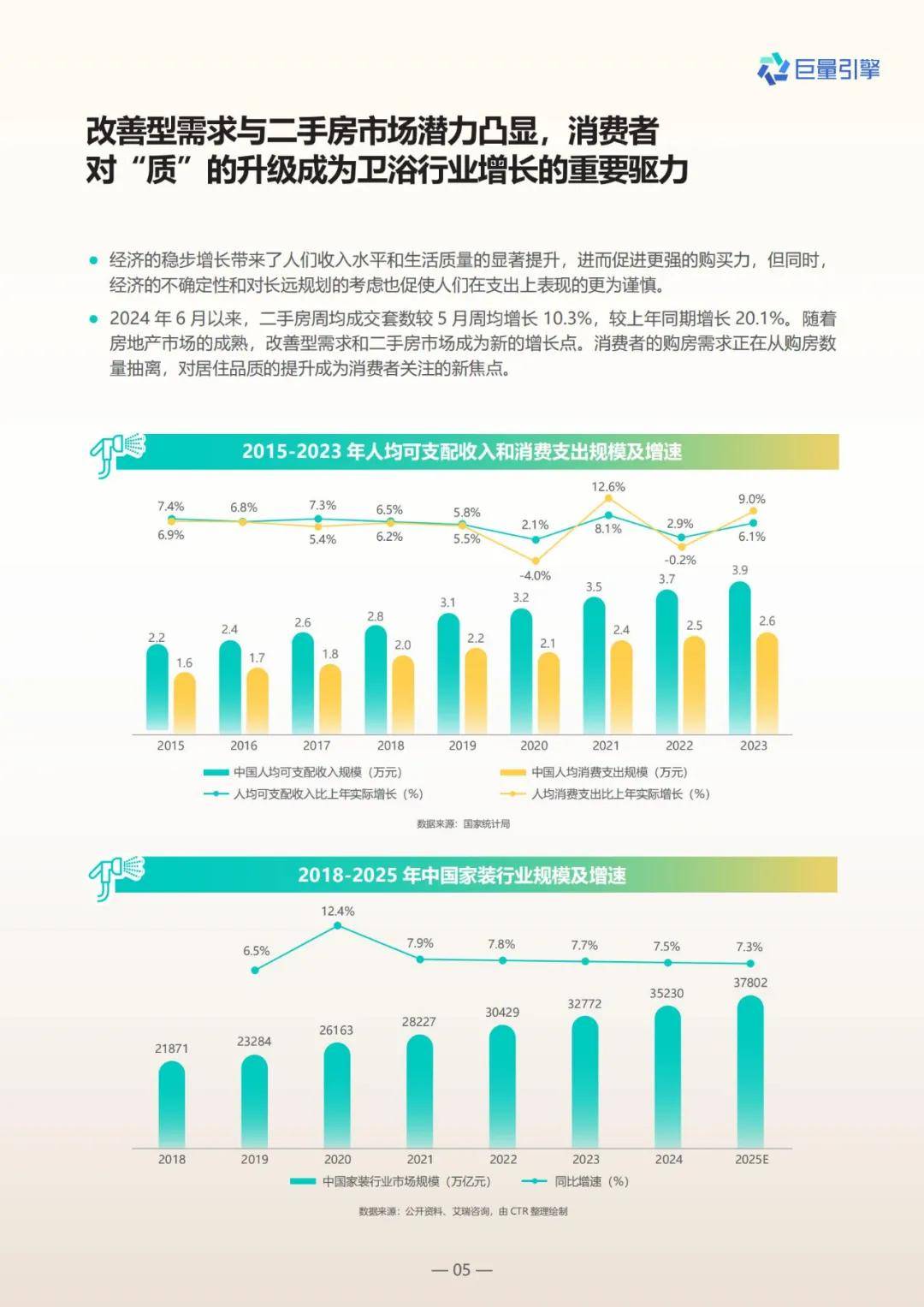 巨量引擎：2024年卫浴行业发展现状及趋势分析，卫浴六大人群画像