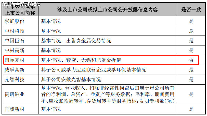 信息披露存在重大疑点 国际复材如何“瞒天过海”闯关上市?(图7)