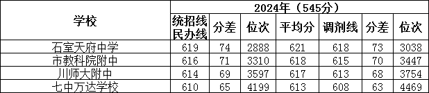 成都高中录取分数线_西川中学在成都的排名_2024年成都高中录取情况
