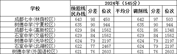 成都高中录取分数线_2024年成都高中录取情况_西川中学在成都的排名
