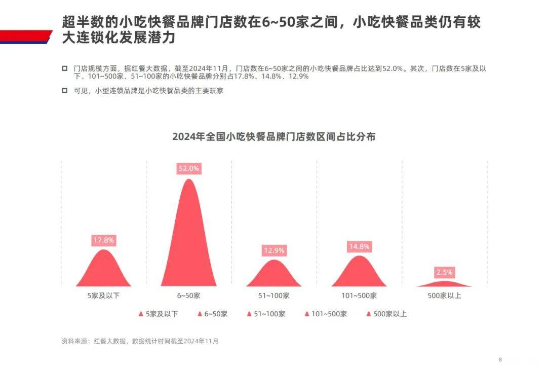 红餐产业研究院：2024年小吃快餐品类发展报告发布，剑指万亿市场