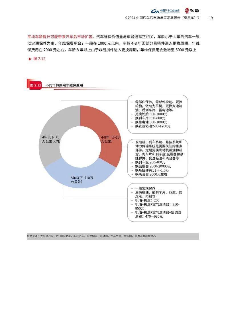 2024年汽车后市场的现状和未来发展趋势，中国汽车后市场发展报告