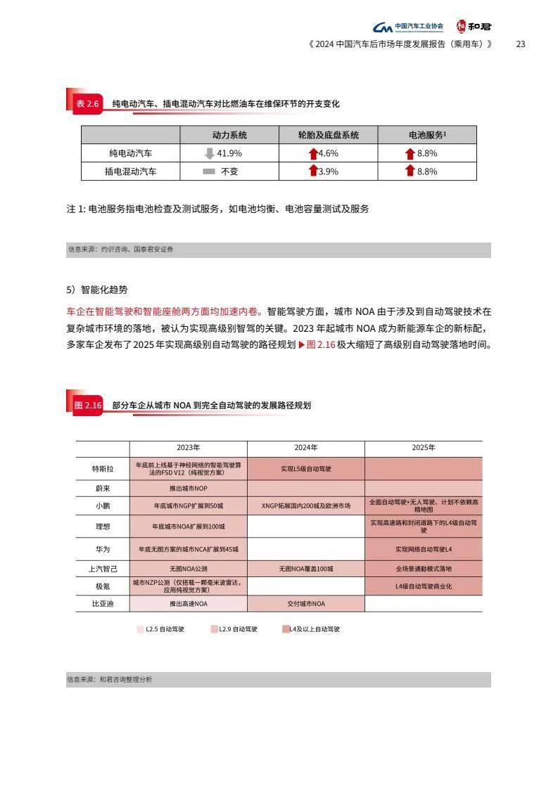 2024年汽车后市场的现状和未来发展趋势，中国汽车后市场发展报告